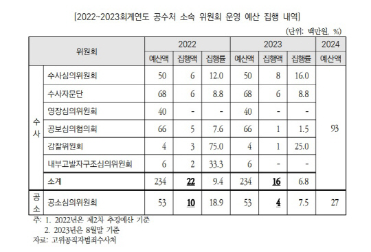 2022~2023회계연도 공수처 소속 위원회 운영 예산 집행 내역<고위공직자범죄수사처, 운영위원회·법제사법위원회>